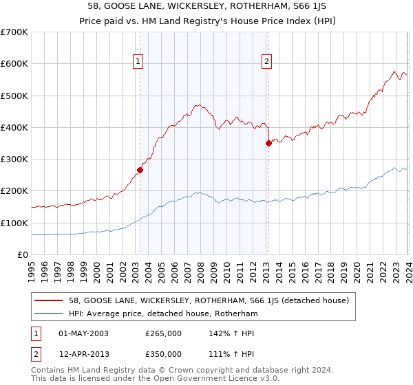 58, GOOSE LANE, WICKERSLEY, ROTHERHAM, S66 1JS: Price paid vs HM Land Registry's House Price Index