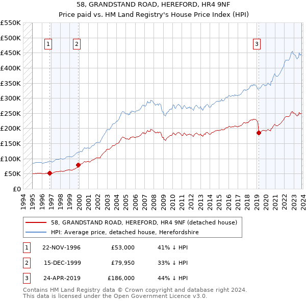 58, GRANDSTAND ROAD, HEREFORD, HR4 9NF: Price paid vs HM Land Registry's House Price Index
