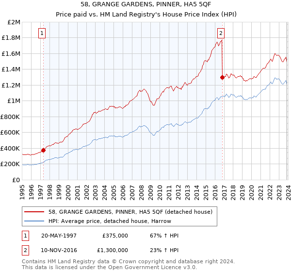 58, GRANGE GARDENS, PINNER, HA5 5QF: Price paid vs HM Land Registry's House Price Index