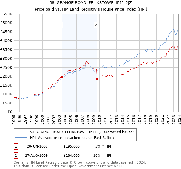 58, GRANGE ROAD, FELIXSTOWE, IP11 2JZ: Price paid vs HM Land Registry's House Price Index