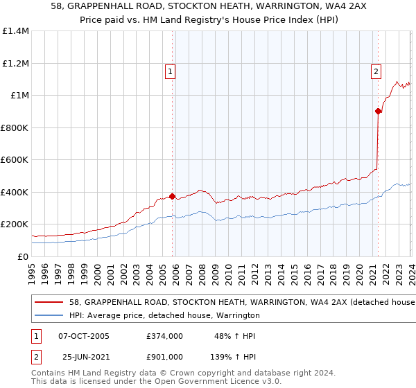 58, GRAPPENHALL ROAD, STOCKTON HEATH, WARRINGTON, WA4 2AX: Price paid vs HM Land Registry's House Price Index