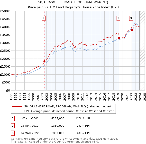 58, GRASMERE ROAD, FRODSHAM, WA6 7LQ: Price paid vs HM Land Registry's House Price Index