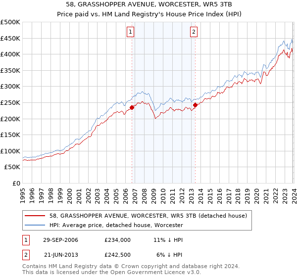 58, GRASSHOPPER AVENUE, WORCESTER, WR5 3TB: Price paid vs HM Land Registry's House Price Index