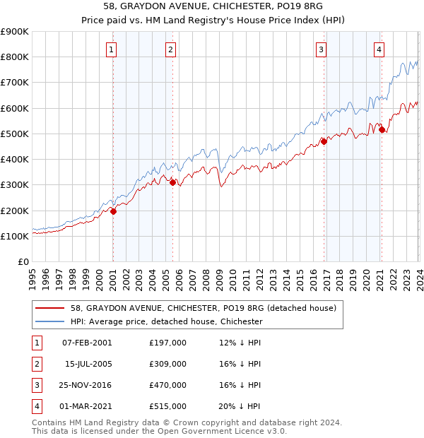58, GRAYDON AVENUE, CHICHESTER, PO19 8RG: Price paid vs HM Land Registry's House Price Index