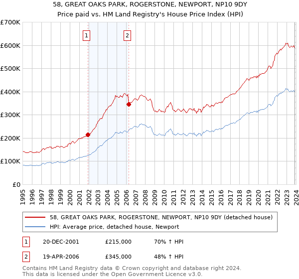 58, GREAT OAKS PARK, ROGERSTONE, NEWPORT, NP10 9DY: Price paid vs HM Land Registry's House Price Index