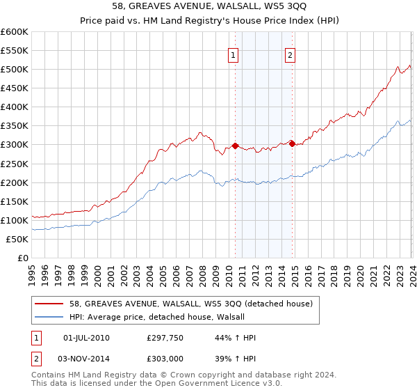 58, GREAVES AVENUE, WALSALL, WS5 3QQ: Price paid vs HM Land Registry's House Price Index