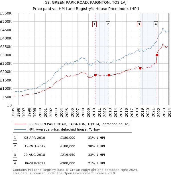 58, GREEN PARK ROAD, PAIGNTON, TQ3 1AJ: Price paid vs HM Land Registry's House Price Index