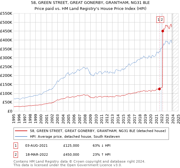 58, GREEN STREET, GREAT GONERBY, GRANTHAM, NG31 8LE: Price paid vs HM Land Registry's House Price Index