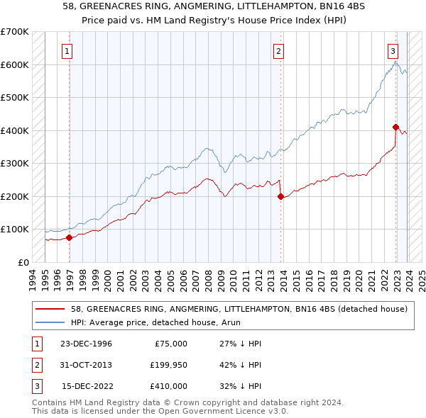 58, GREENACRES RING, ANGMERING, LITTLEHAMPTON, BN16 4BS: Price paid vs HM Land Registry's House Price Index