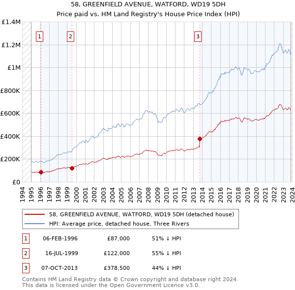 58, GREENFIELD AVENUE, WATFORD, WD19 5DH: Price paid vs HM Land Registry's House Price Index