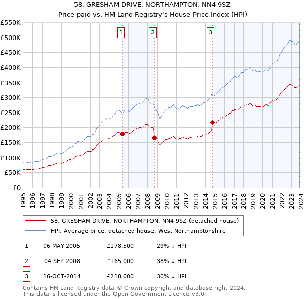 58, GRESHAM DRIVE, NORTHAMPTON, NN4 9SZ: Price paid vs HM Land Registry's House Price Index