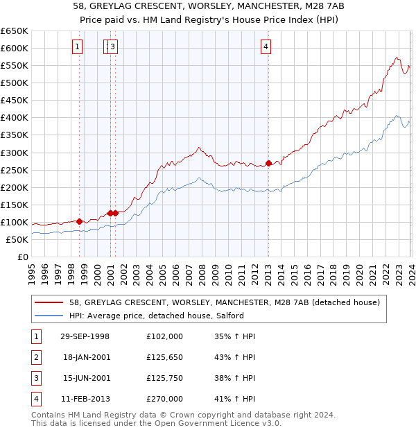 58, GREYLAG CRESCENT, WORSLEY, MANCHESTER, M28 7AB: Price paid vs HM Land Registry's House Price Index