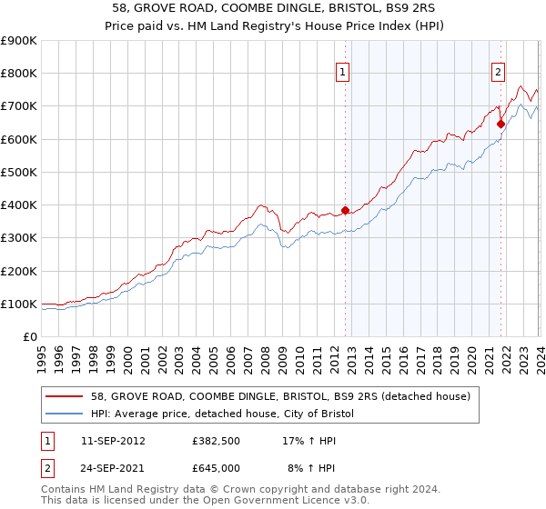 58, GROVE ROAD, COOMBE DINGLE, BRISTOL, BS9 2RS: Price paid vs HM Land Registry's House Price Index