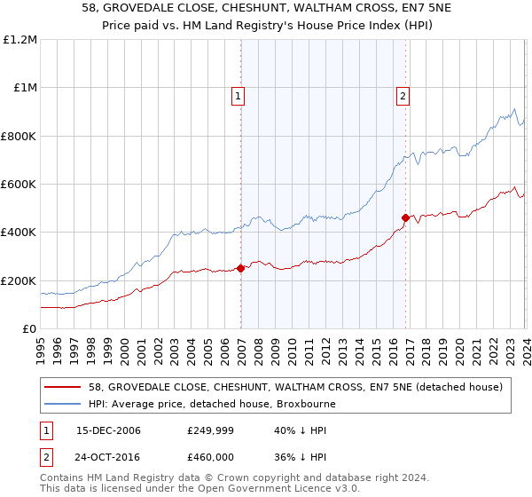 58, GROVEDALE CLOSE, CHESHUNT, WALTHAM CROSS, EN7 5NE: Price paid vs HM Land Registry's House Price Index