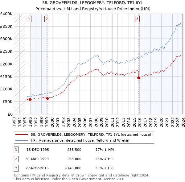 58, GROVEFIELDS, LEEGOMERY, TELFORD, TF1 6YL: Price paid vs HM Land Registry's House Price Index