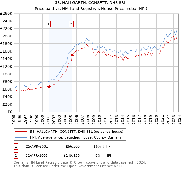 58, HALLGARTH, CONSETT, DH8 8BL: Price paid vs HM Land Registry's House Price Index