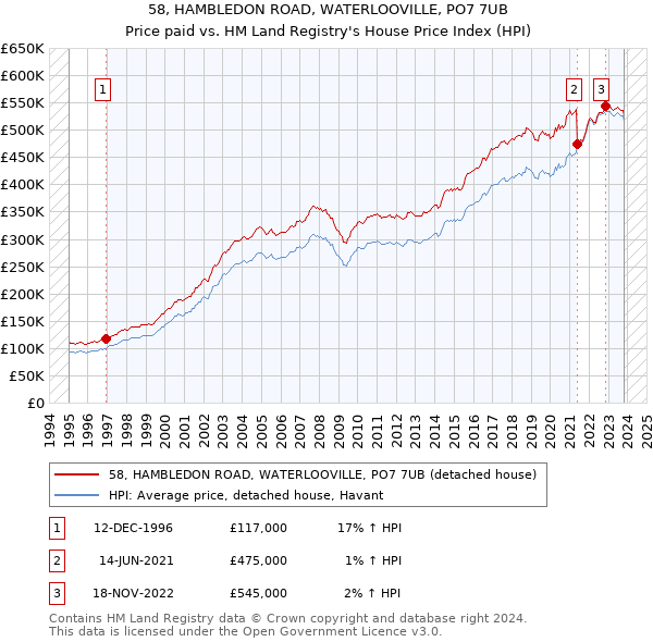 58, HAMBLEDON ROAD, WATERLOOVILLE, PO7 7UB: Price paid vs HM Land Registry's House Price Index