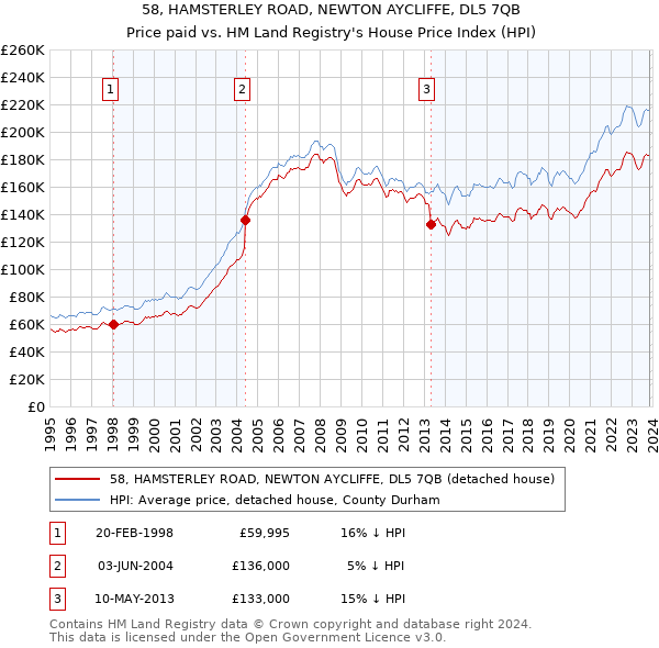 58, HAMSTERLEY ROAD, NEWTON AYCLIFFE, DL5 7QB: Price paid vs HM Land Registry's House Price Index