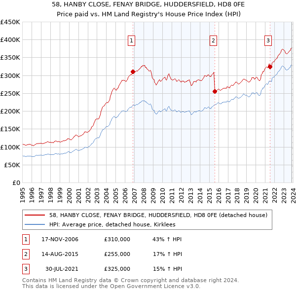 58, HANBY CLOSE, FENAY BRIDGE, HUDDERSFIELD, HD8 0FE: Price paid vs HM Land Registry's House Price Index