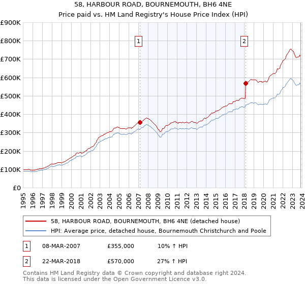 58, HARBOUR ROAD, BOURNEMOUTH, BH6 4NE: Price paid vs HM Land Registry's House Price Index
