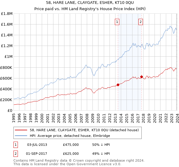 58, HARE LANE, CLAYGATE, ESHER, KT10 0QU: Price paid vs HM Land Registry's House Price Index