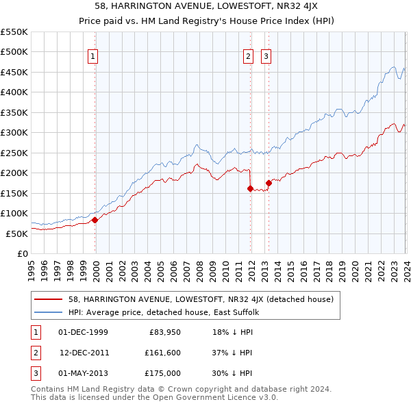 58, HARRINGTON AVENUE, LOWESTOFT, NR32 4JX: Price paid vs HM Land Registry's House Price Index