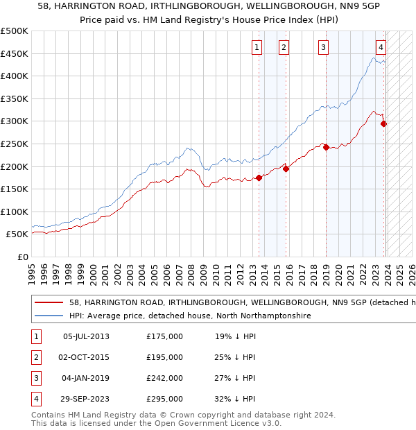 58, HARRINGTON ROAD, IRTHLINGBOROUGH, WELLINGBOROUGH, NN9 5GP: Price paid vs HM Land Registry's House Price Index
