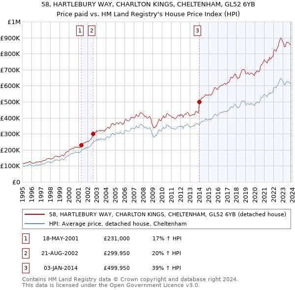 58, HARTLEBURY WAY, CHARLTON KINGS, CHELTENHAM, GL52 6YB: Price paid vs HM Land Registry's House Price Index