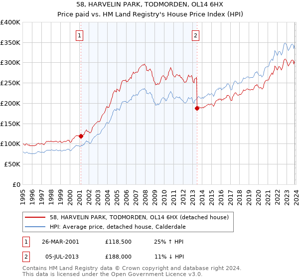 58, HARVELIN PARK, TODMORDEN, OL14 6HX: Price paid vs HM Land Registry's House Price Index