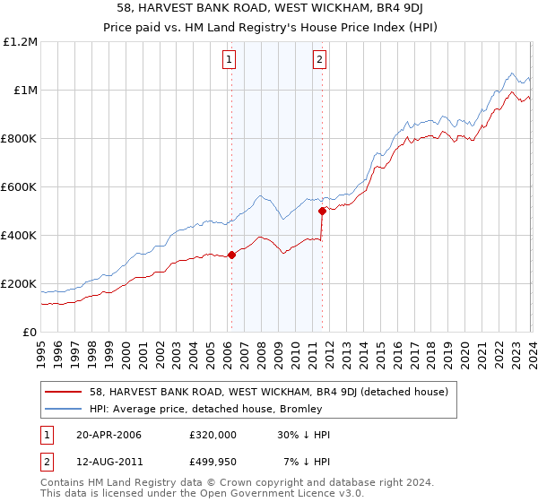 58, HARVEST BANK ROAD, WEST WICKHAM, BR4 9DJ: Price paid vs HM Land Registry's House Price Index