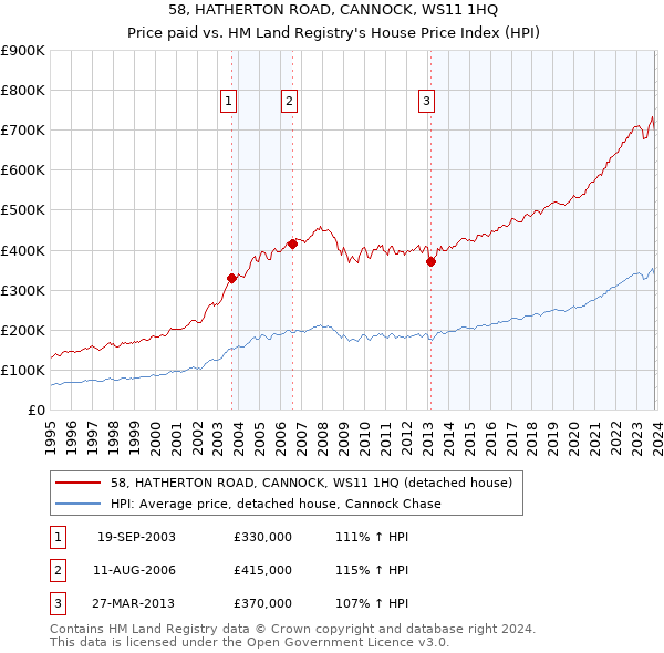 58, HATHERTON ROAD, CANNOCK, WS11 1HQ: Price paid vs HM Land Registry's House Price Index