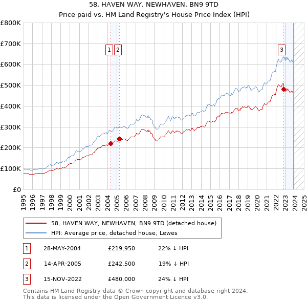 58, HAVEN WAY, NEWHAVEN, BN9 9TD: Price paid vs HM Land Registry's House Price Index