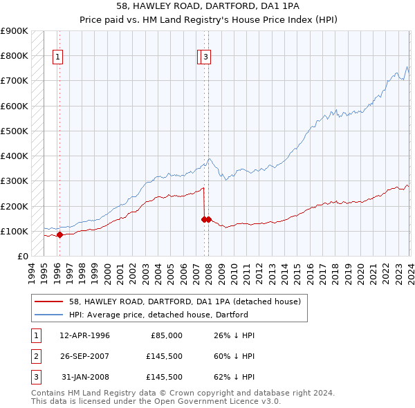 58, HAWLEY ROAD, DARTFORD, DA1 1PA: Price paid vs HM Land Registry's House Price Index