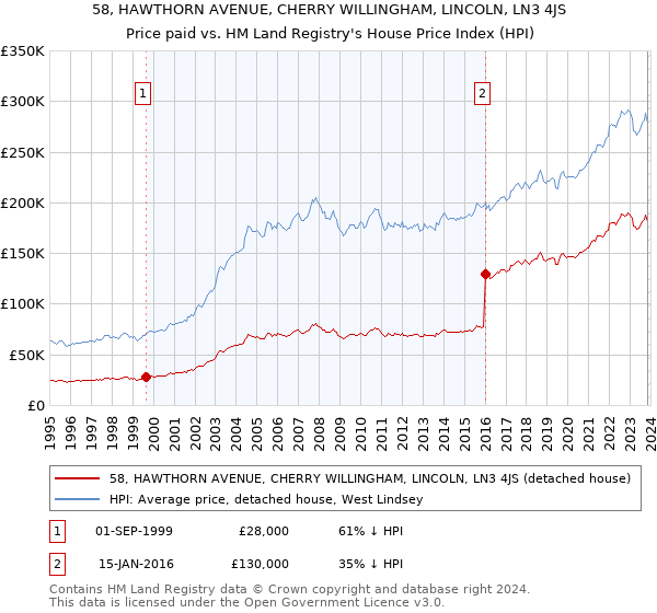 58, HAWTHORN AVENUE, CHERRY WILLINGHAM, LINCOLN, LN3 4JS: Price paid vs HM Land Registry's House Price Index