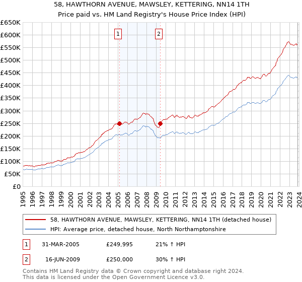 58, HAWTHORN AVENUE, MAWSLEY, KETTERING, NN14 1TH: Price paid vs HM Land Registry's House Price Index