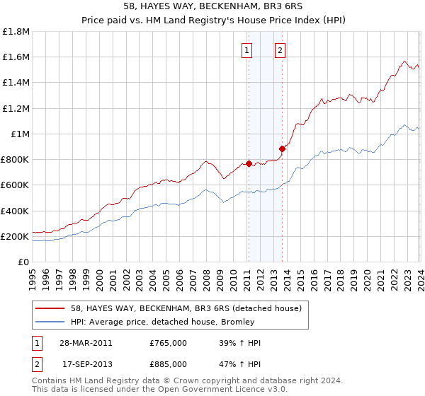 58, HAYES WAY, BECKENHAM, BR3 6RS: Price paid vs HM Land Registry's House Price Index