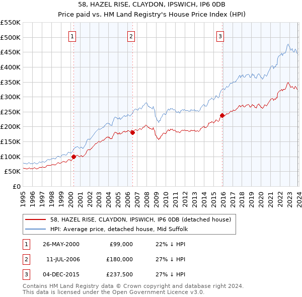 58, HAZEL RISE, CLAYDON, IPSWICH, IP6 0DB: Price paid vs HM Land Registry's House Price Index