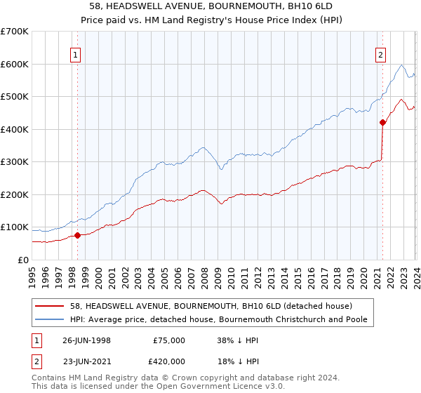 58, HEADSWELL AVENUE, BOURNEMOUTH, BH10 6LD: Price paid vs HM Land Registry's House Price Index