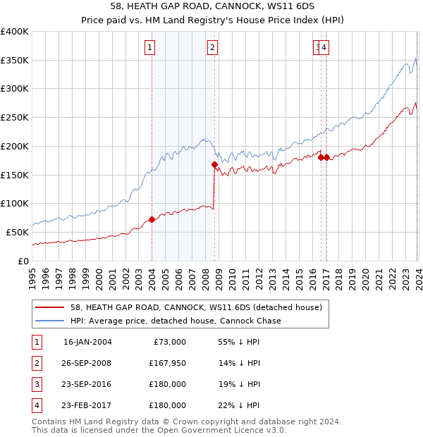 58, HEATH GAP ROAD, CANNOCK, WS11 6DS: Price paid vs HM Land Registry's House Price Index