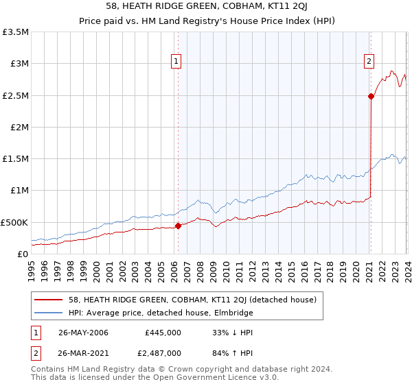 58, HEATH RIDGE GREEN, COBHAM, KT11 2QJ: Price paid vs HM Land Registry's House Price Index
