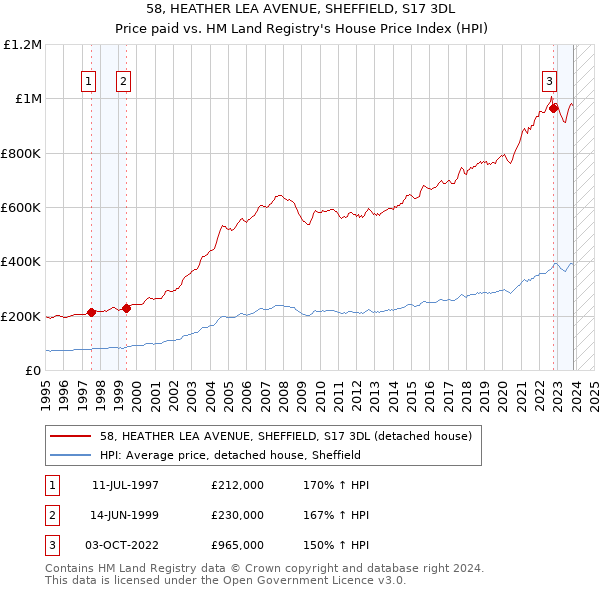 58, HEATHER LEA AVENUE, SHEFFIELD, S17 3DL: Price paid vs HM Land Registry's House Price Index