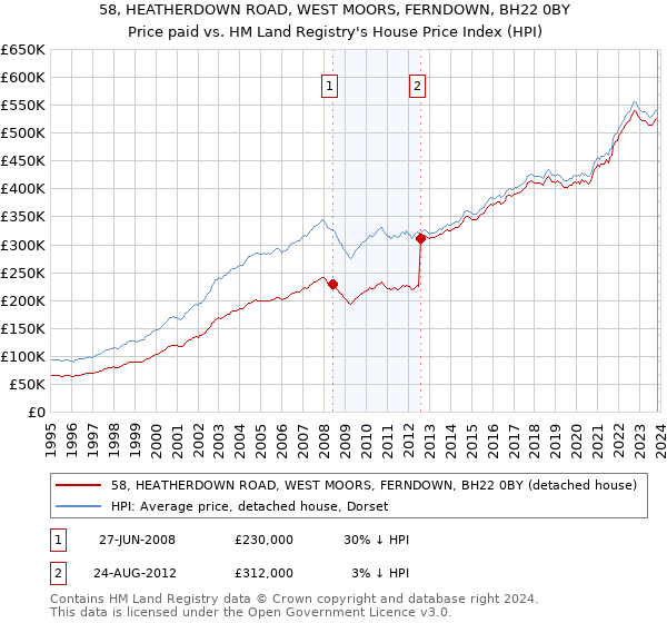 58, HEATHERDOWN ROAD, WEST MOORS, FERNDOWN, BH22 0BY: Price paid vs HM Land Registry's House Price Index
