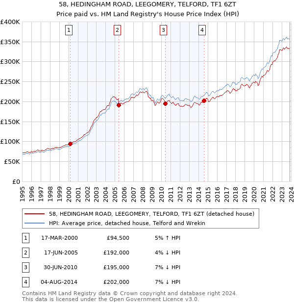 58, HEDINGHAM ROAD, LEEGOMERY, TELFORD, TF1 6ZT: Price paid vs HM Land Registry's House Price Index