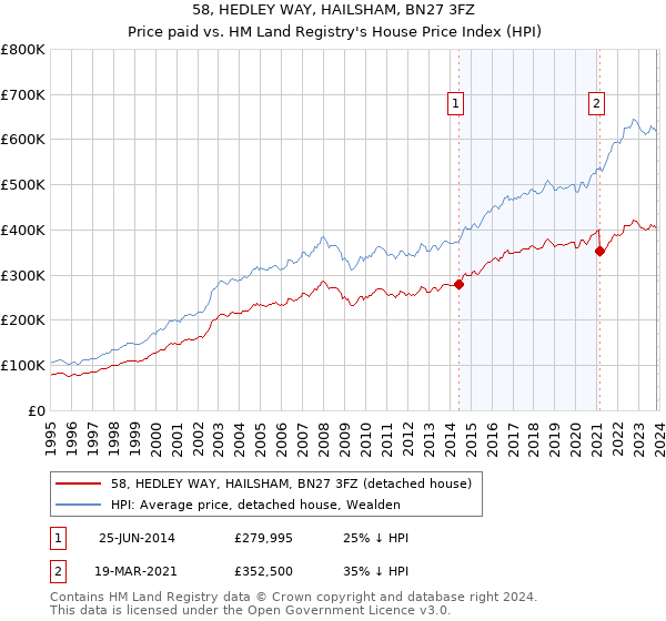 58, HEDLEY WAY, HAILSHAM, BN27 3FZ: Price paid vs HM Land Registry's House Price Index