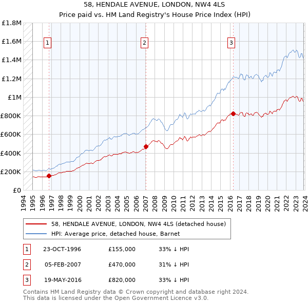 58, HENDALE AVENUE, LONDON, NW4 4LS: Price paid vs HM Land Registry's House Price Index