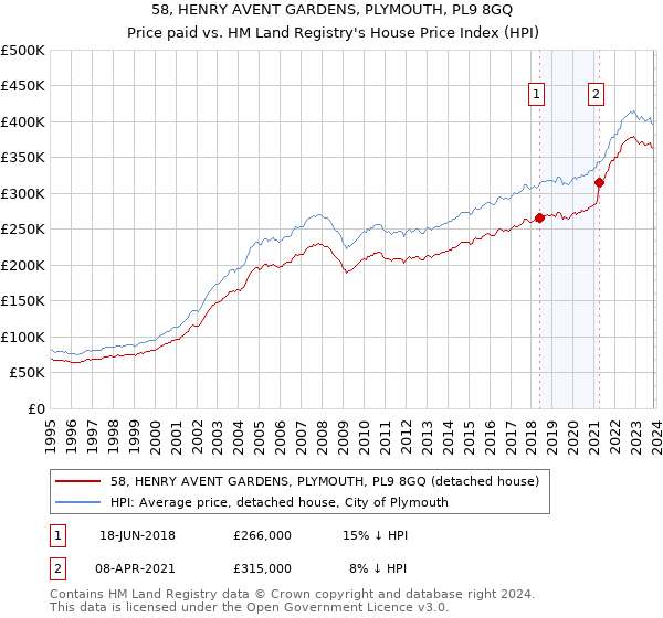 58, HENRY AVENT GARDENS, PLYMOUTH, PL9 8GQ: Price paid vs HM Land Registry's House Price Index