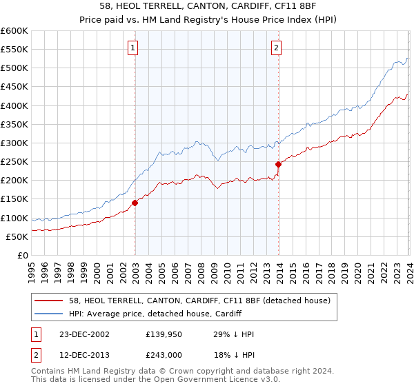 58, HEOL TERRELL, CANTON, CARDIFF, CF11 8BF: Price paid vs HM Land Registry's House Price Index