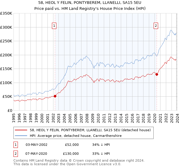 58, HEOL Y FELIN, PONTYBEREM, LLANELLI, SA15 5EU: Price paid vs HM Land Registry's House Price Index