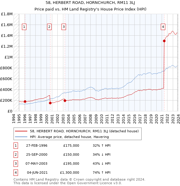 58, HERBERT ROAD, HORNCHURCH, RM11 3LJ: Price paid vs HM Land Registry's House Price Index
