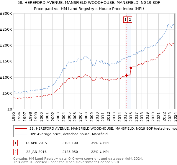 58, HEREFORD AVENUE, MANSFIELD WOODHOUSE, MANSFIELD, NG19 8QF: Price paid vs HM Land Registry's House Price Index